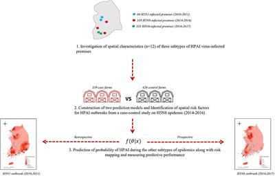 Risk Prediction of Three Different Subtypes of Highly Pathogenic Avian Influenza Outbreaks in Poultry Farms: Based on Spatial Characteristics of Infected Premises in South Korea